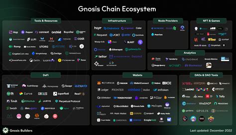 Gnosis Chain .
